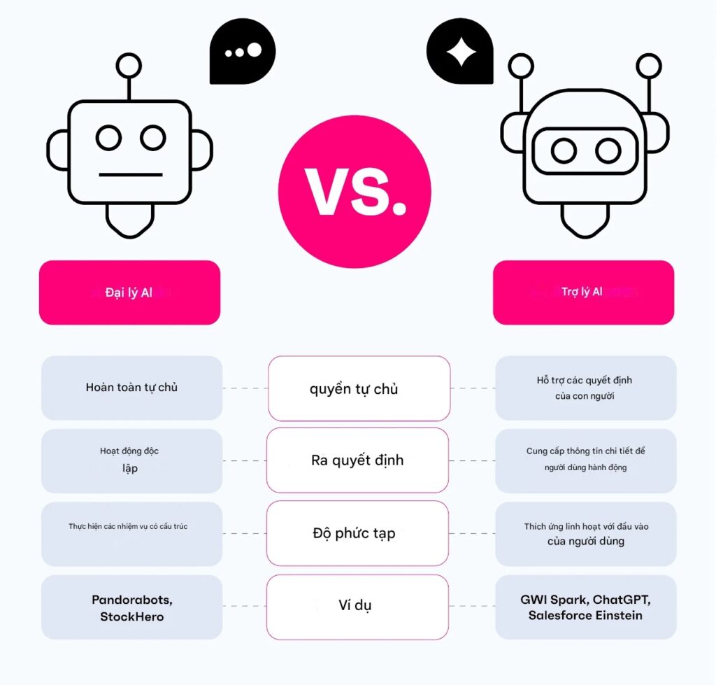AI Agents và AI Assistant